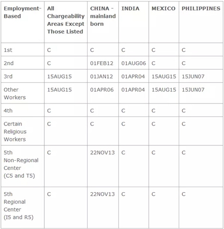 美國投資移民排期躍進1.5個月！奧總移民新政繼續執行！