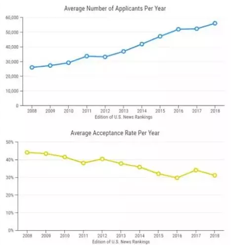 美國大學(xué)錄取率 移民美國