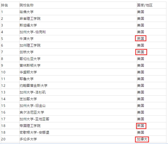 美國大學(xué)排名 移民美國