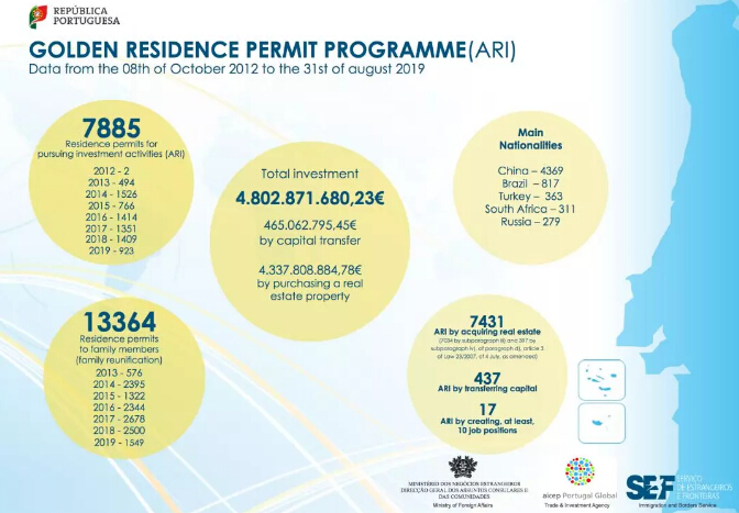 葡萄牙數據 移民葡萄牙