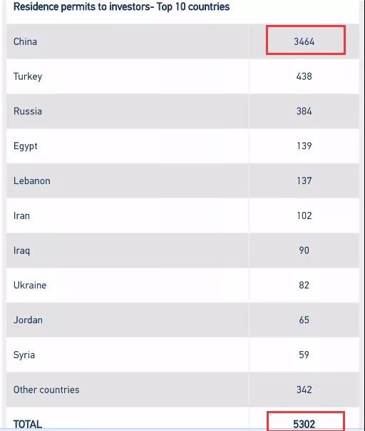 超1萬(wàn)名中國(guó)人移民希臘！黃金簽證申請(qǐng)中國(guó)人持續(xù)霸榜！