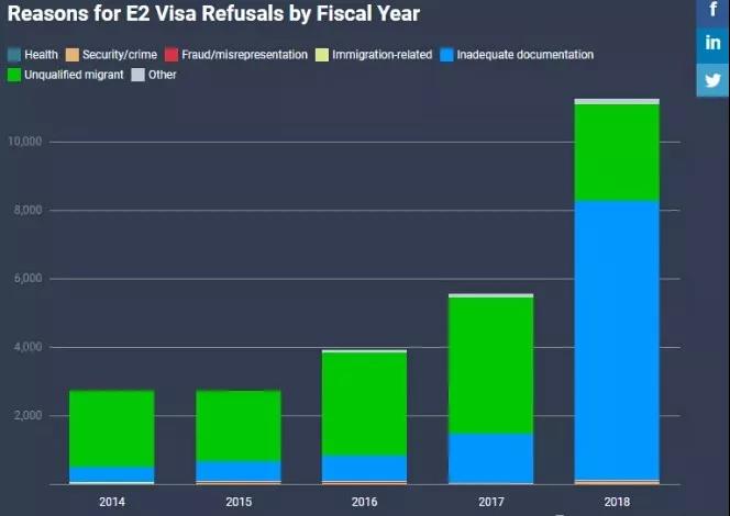 美國E2簽證數(shù)據(jù) 美國E2簽證